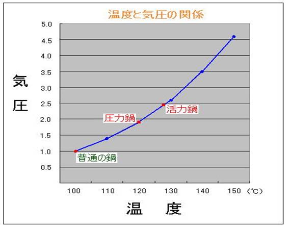 Description: http://awasedi.sakura.ne.jp/pressure_cooker/kouza/gurafu.jpg