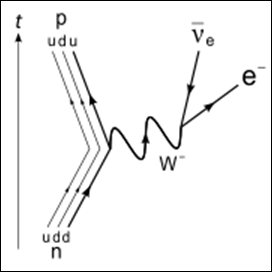 Description: Beta Negative Decay.svg