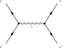 Description: https://upload.wikimedia.org/wikipedia/commons/thumb/7/78/Feynmandiagramm.png/220px-Feynmandiagramm.png