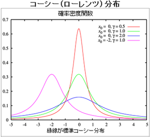 cauchy_distribution