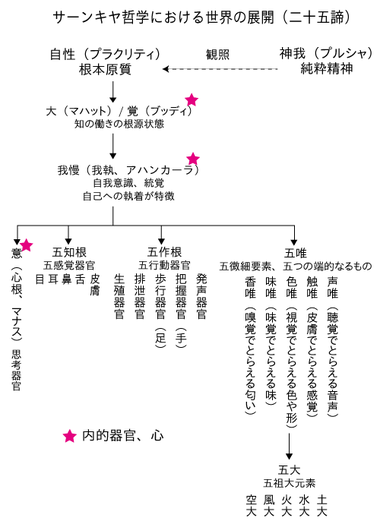 Description: 380px-Evolution_in_Samkhya_Japanese